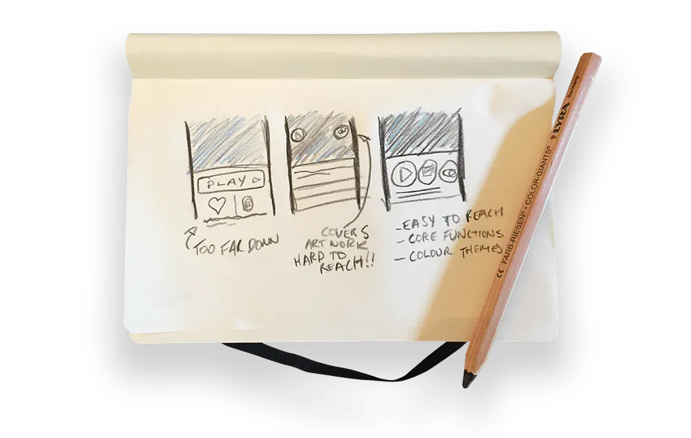 A sketchbook page with three thumbnail layouts and a pencil, annotated 'too far down', 'covers artwork, hard to reach' and, for the chosen option, 'easy to reach, core functions, colour themes'
